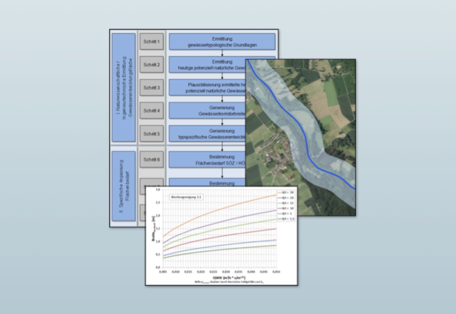 LAWA Verfahrensempfehlung – Typspezifischer Flächenbedarf für die Entwicklung von Fließgewässern